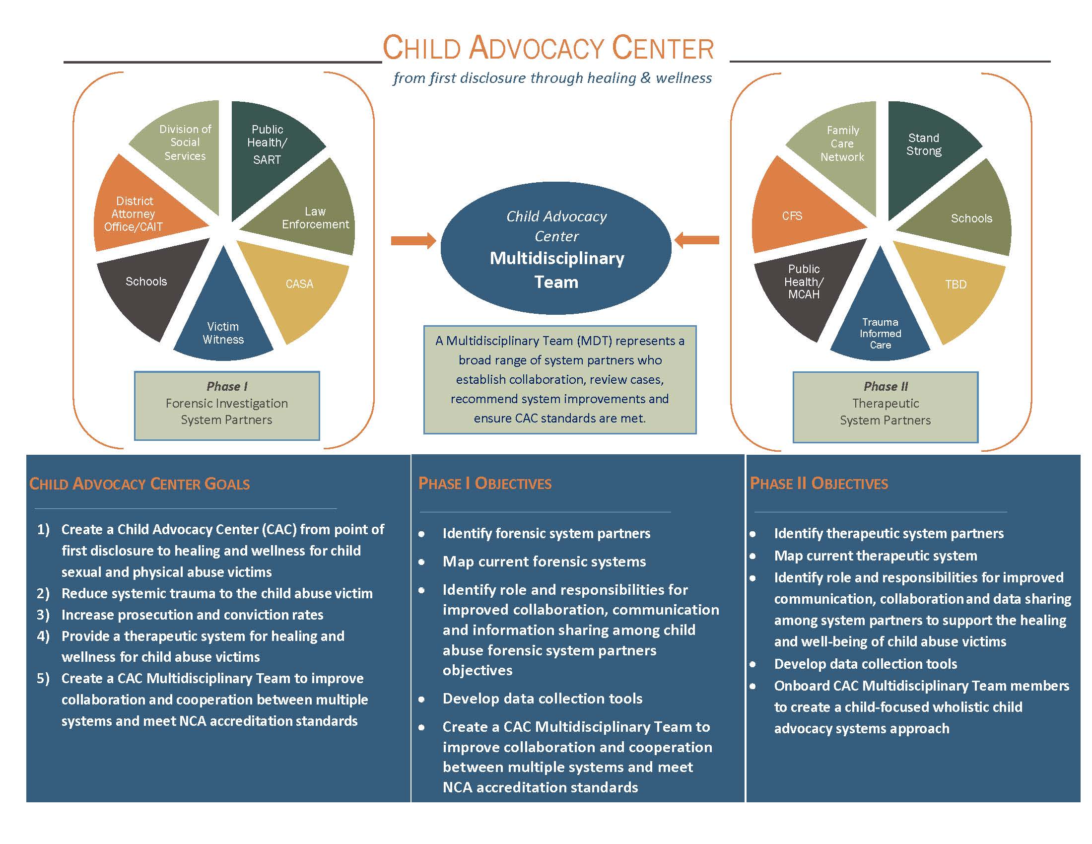 Child Advocacy Center cfsslo